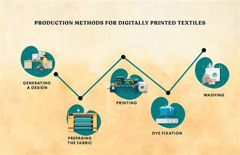 Digital Textile Printing:- The production process