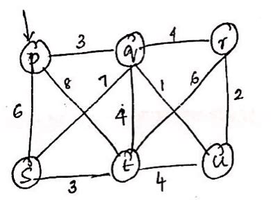 Image result for Bellman-Ford Algorithm Routing Table