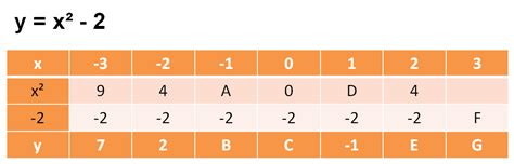 Image result for Quadratic Graph Table