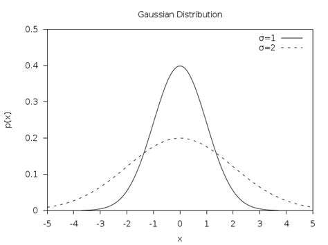 Image result for Gaussian Distribution Mu Sigma