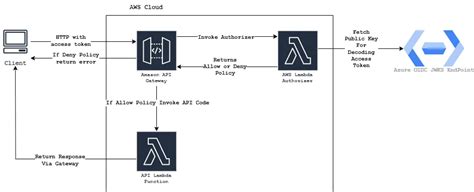 Toradh íomhá ar Ses Web API