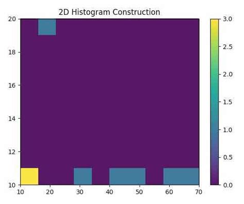 Image result for Matplotlib 2D Histogram Label