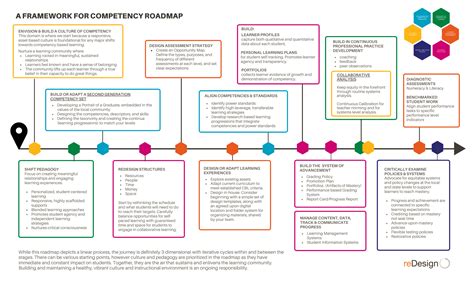 Image result for Competency Development Activity