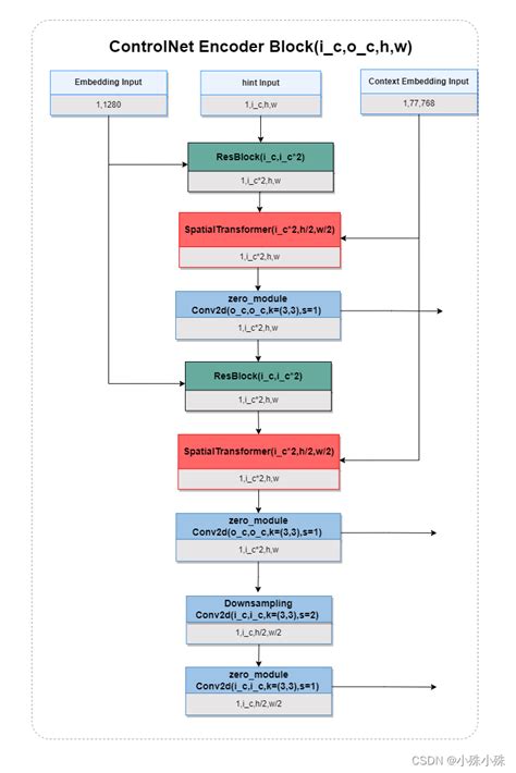 Image result for ControlNet Stable Diffusion Chart