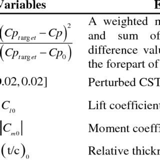 Image result for Optimization Problem Statement