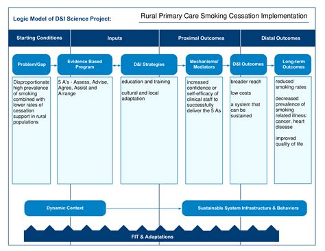 Image result for Logic Model Example Cervical Cancer
