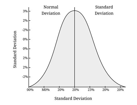 Afbeeldingsresultaten voor Normal Curve Standard Deviation Graph