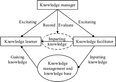 Image result for Continuous Learning and Knowledge Sharing
