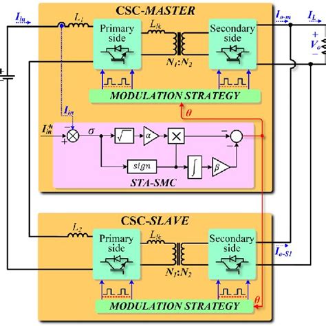 Image result for Iscmax Module