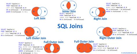 Afbeeldingsresultaten voor SQL Let Join