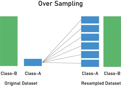 Image result for Oversampling Python