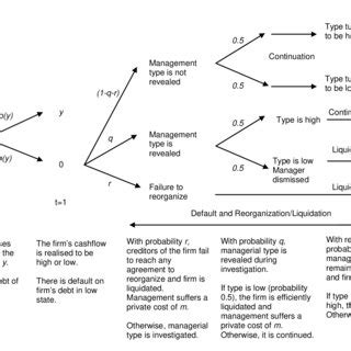 Image result for Timeline Model