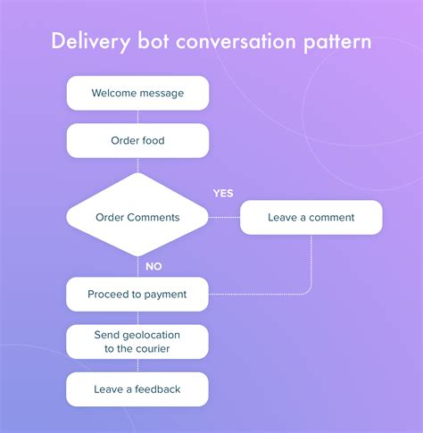 Image result for Chatbot Web Page Workflow Chart