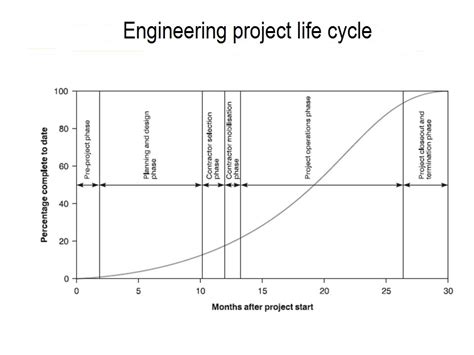 Image result for An Engineering Project Life Cycle
