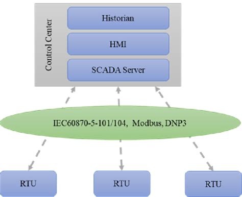 Afbeeldingsresultaten voor SCADA Software Architecture