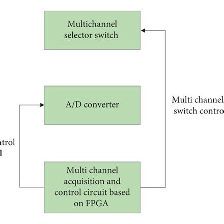 Image result for Acquisition Module Types