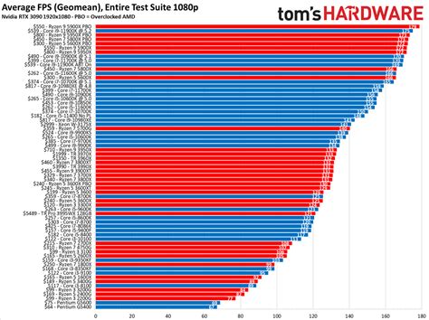 Image result for Intel CPU Performance Chart