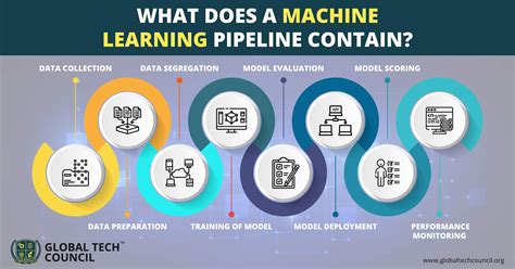 Afbeeldingsresultaten voor 7 Steps of Machine Learning Pipeline