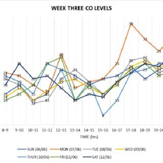 Toradh íomhá ar Graphical Representation of Week