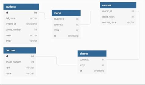Image result for Relational Database Management System RDBMS Schema