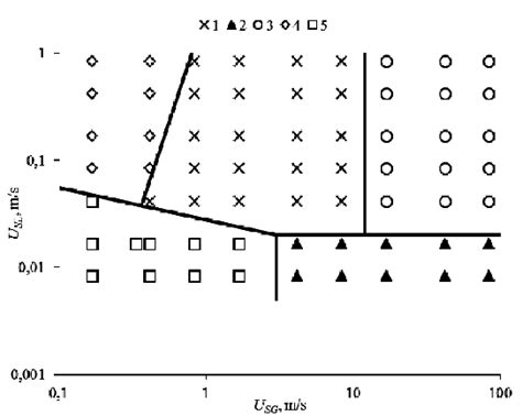 Image result for Two-Phase Flow Map