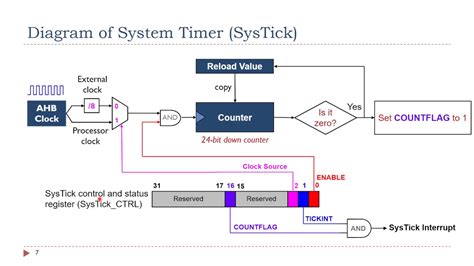 Image result for SysTick Interrupt
