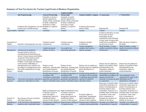 Image result for Business Structure Comparison Chart