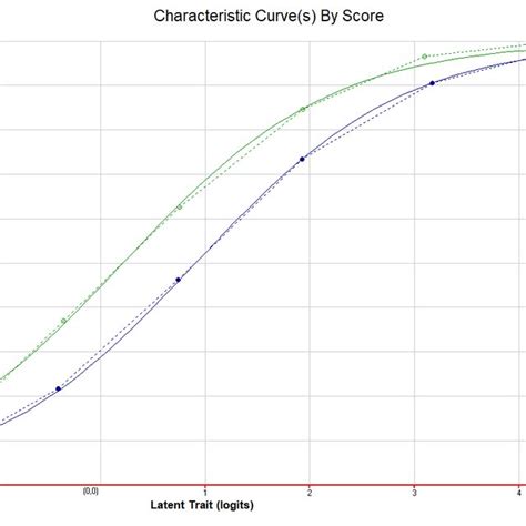 Image result for Diffurent Graph