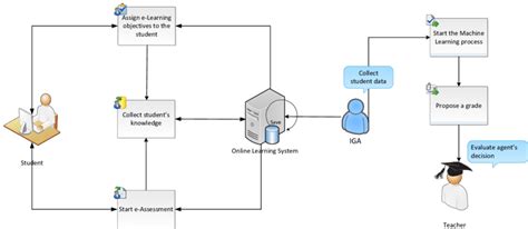 Image result for Interaction Diagrams for Machine Learning Examples
