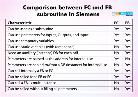 Image result for Relay Ladder Logic Subroutine