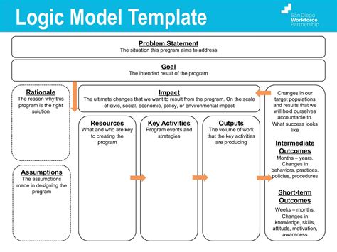 Image result for Logic Model in Evaluation