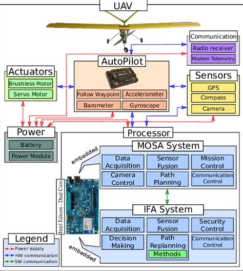 Embedded system architecture in the aircraft. | Download Scientific Diagram