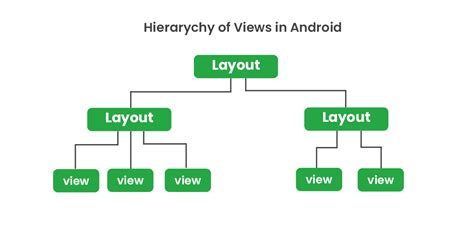Image result for Types of View in Android Programming
