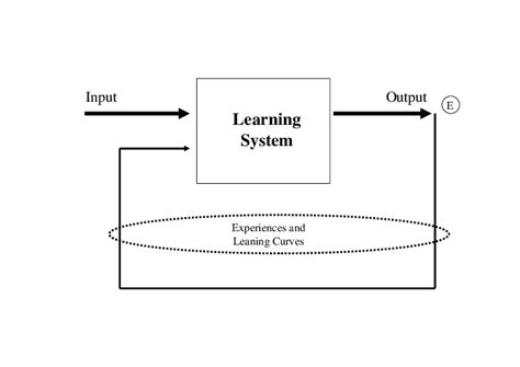 Image result for Input/Output Model Learning University