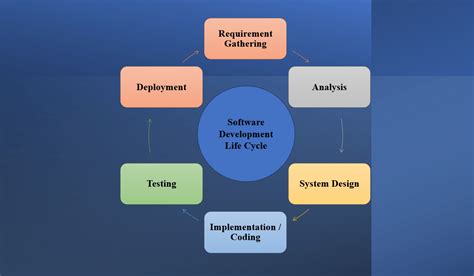 Afbeeldingsresultaten voor Software Development Life Cycle Methodology