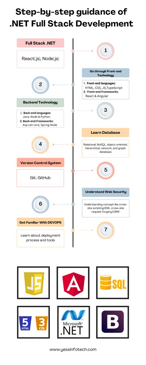 Image result for Full-Stack Web Developer C# .Net