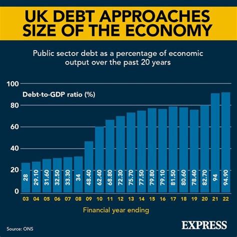 Image result for UK Dept Graph