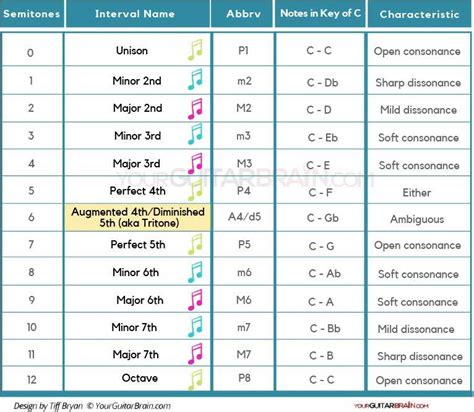 Image result for Music Interval Indentification Cheat Sheet