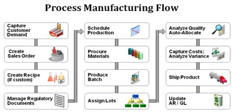 Image result for Oracle Discrete Manufacturing Process Flow