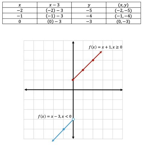 Image result for How to Construct a Piecewise Function