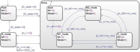 Image result for Control Chart in Stateflow