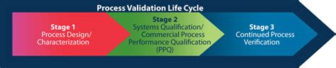Image result for Process Validation Stages
