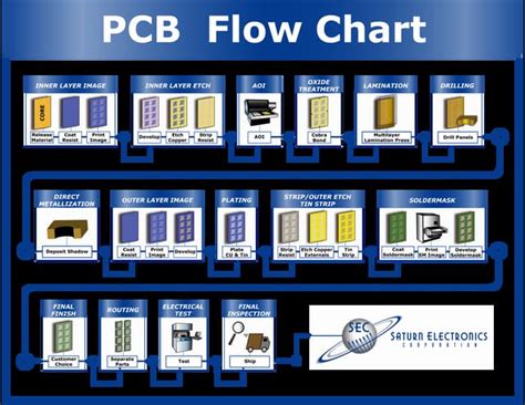 Afbeeldingsresultaten voor Simple PCB Manufacturing Process Flow Chart