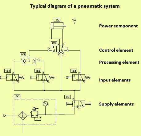 Image result for Pneumatic System Design