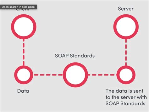 Image result for What Is Soap API