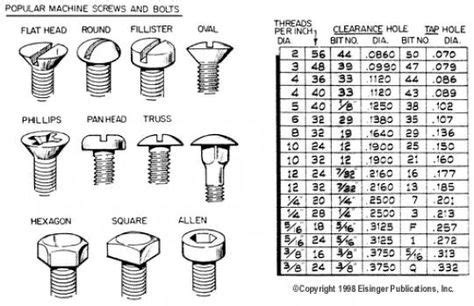 Toradh íomhá ar Machine Screw Head Types