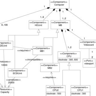 Image result for Configuration Model Graph Example