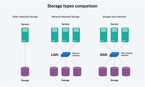 High Speed Network Storage に対する画像結果