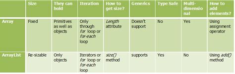 Array vs ArrayList Java に対する画像結果