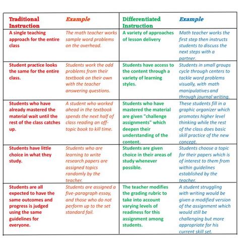 Toradh íomhá ar Differentiated Math Lesson Plan Examples